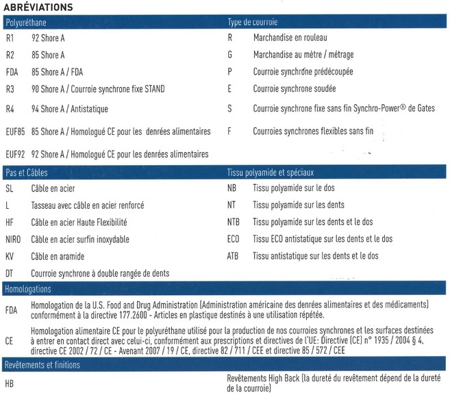 Définition abréviations