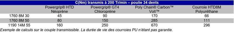 exemple de dimensionnement Powergrip® HTD Néoprène, Powergrip® GT4 Chloroprène, Poly Chain® Carbon™ Volt™, Courroie HTD8M Polyuréthane
