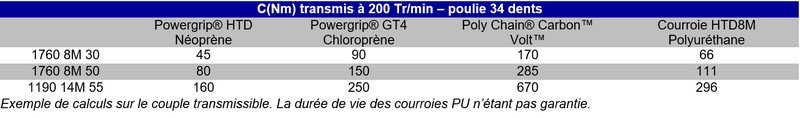 exemple de dimensionnement Powergrip® HTD Néoprène, Powergrip® GT4 Chloroprène, Poly Chain® Carbon™ Volt™, Courroie HTD8M Polyuréthane