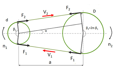 Calcul de courroie