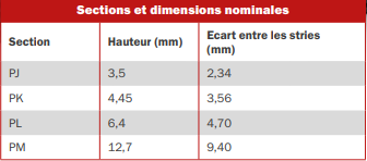 Sections et dimensions nominales Micro V