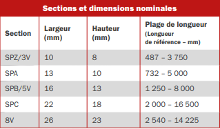 Sections et dimensions nominales Super HC