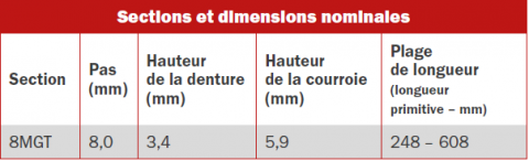 Tableau de dimensions pour COURROIE SYNCHRONE EN POLYURETHANE A DENTURE GT CURVILIGNE OPTIMISEE_Mini Poly Chain GT Carbon 8MGT