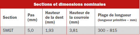 Tableau de dimensions Courroies synchrones en polyuréthane Poly Chain GT Carbon 5MGT