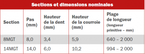 Tableau de dimensions Poly Chain GT Carbon High Temperature