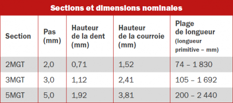 Tableau de dimensions Powergrip GT3 2MGT-3MGT-5MGT