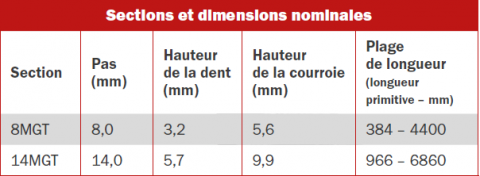 Tableau de dimensions Powergrip GT4 8MGT-14MGT
