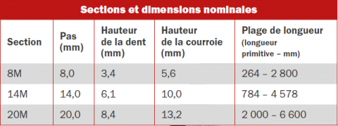Tableau de dimensions Powergrip HTD8M HTD14M HTD20M