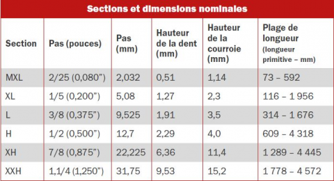 Tableau de dimensions Powergrip GATES