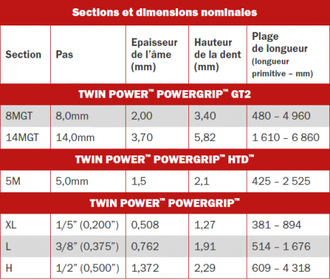 Tableau de dimensions Twin Power GT_HTD_Powergrip