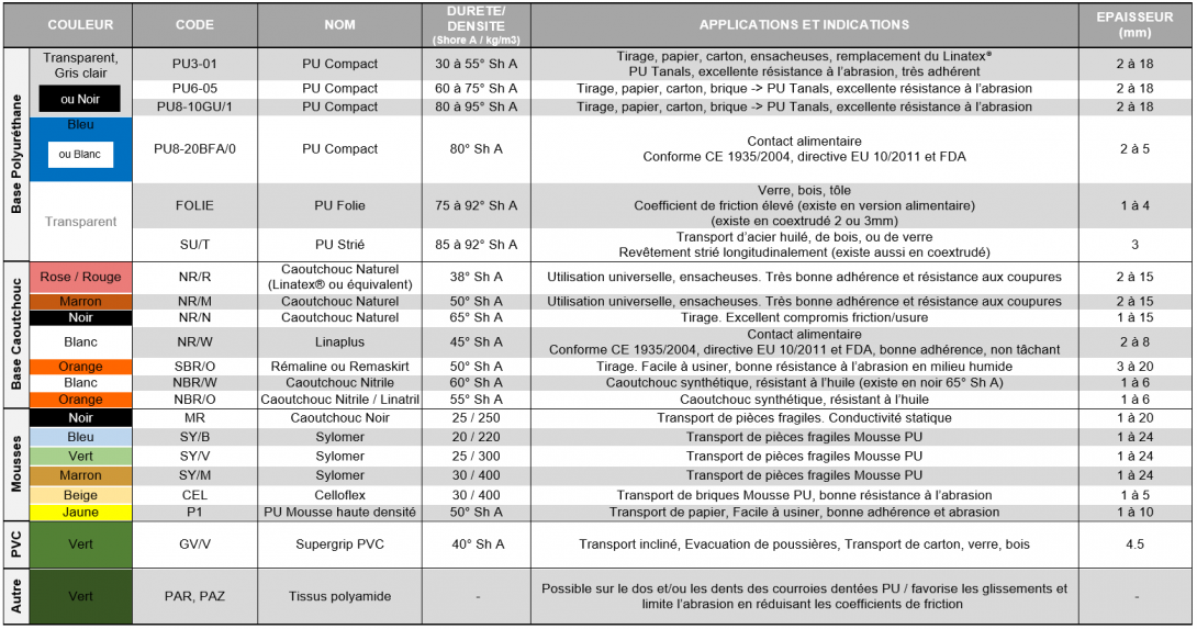 Gamme de revêtements standards Polyuréthane / Caoutchouc / Mousse / PVC