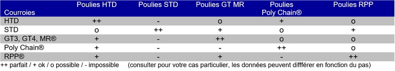 Tableau de correspondance entre poulies et courroies HTD, STD, GT3, GT4, MR®, Poly Chain®, RPP®