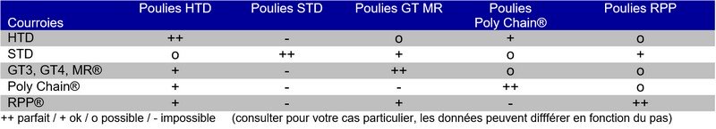 Tableau de correspondance entre poulies et courroies HTD, STD, GT3, GT4, MR®, Poly Chain®, RPP®